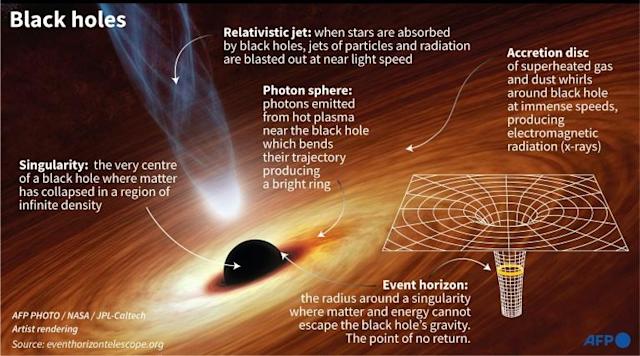 Supermassive black hole: 1st image of Sagittarius A* at the center of Milky  Way galaxy revealed